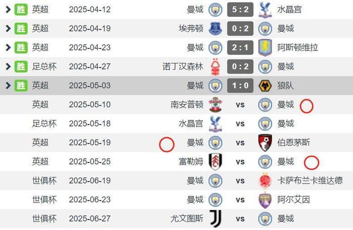 曼城豪取六连胜,领先优势扩大至八分 曼城豪取六连胜,领先优势扩大至八分