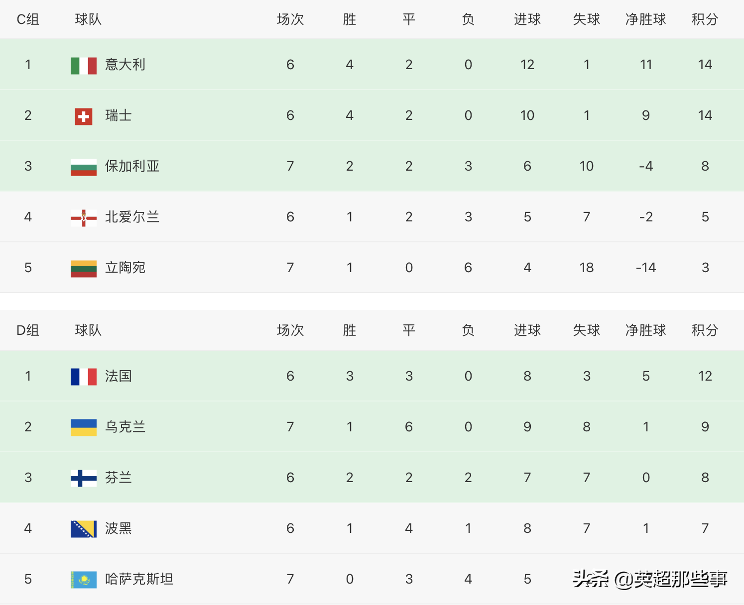 关于瑞士主场战胜爱尔兰，积分榜领先优势的信息