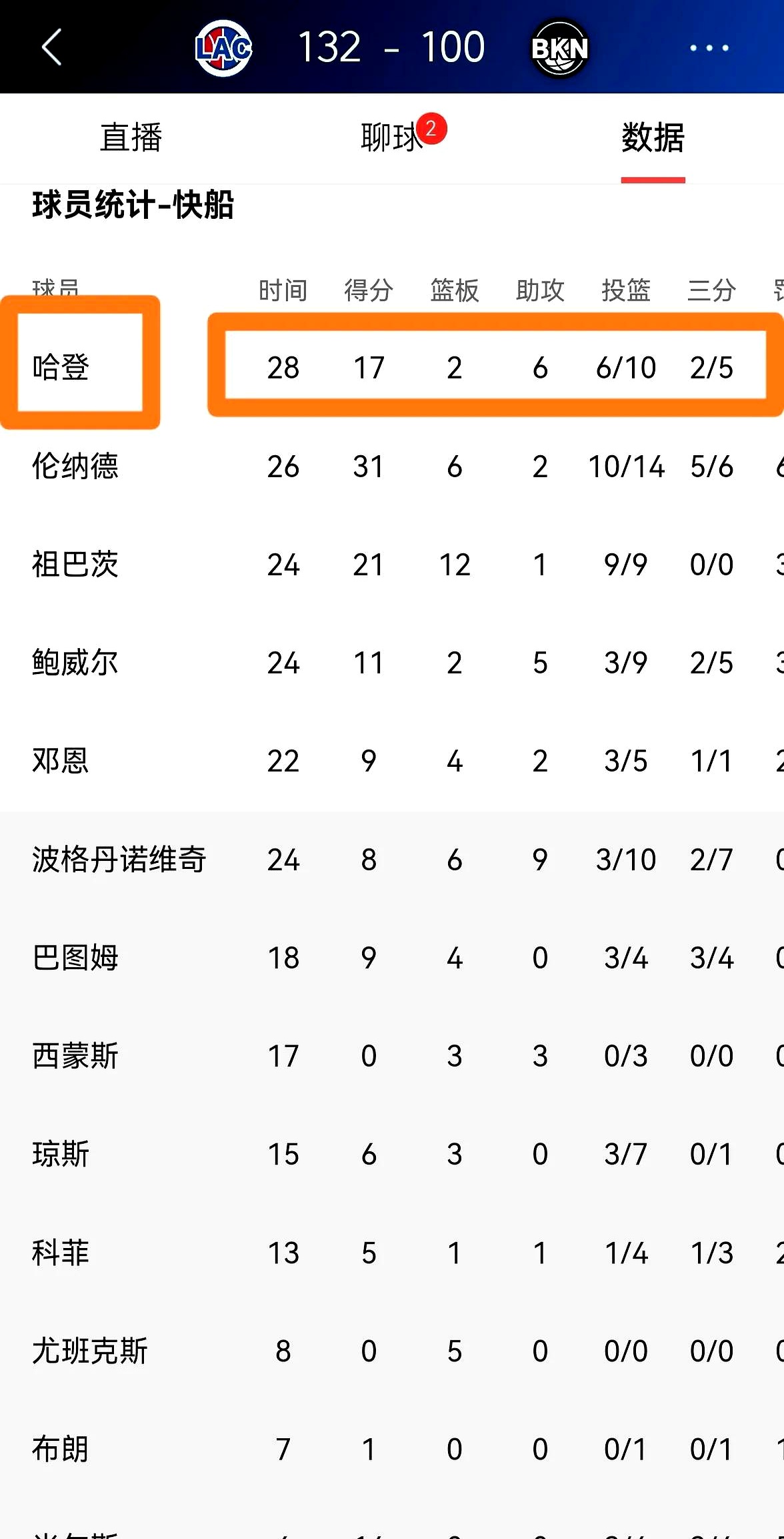 快船击败篮网，取得三连胜